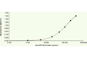 ELISA Plates were coated with 0. (Insulin Receptor antibody)