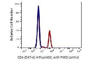 Lymphocytes gated blood (RBC lysed) stained with mFluor 450 conjugated anti-human CD4 (clone OKT-4, red histogram). (CD4 antibody  (mFluor™450))