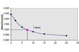 tT4 values in ug/dl (Illustration only) (T3, T4, TSH ELISA Kit)