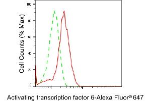 Flow cytometric analysis of Activating transcription factor 6 expression in HepG2 cells using Activating transcription factor 6 antibody (ABIN7797486), 1:2,000). (Recombinant ATF6 antibody)