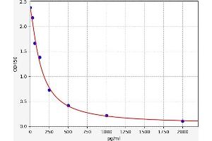 Typical standard curve (GABA ELISA Kit)