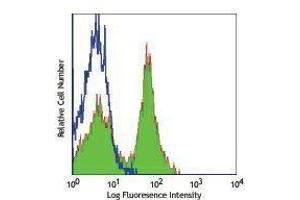 Flow Cytometry (FACS) image for anti-CD40 (CD40) antibody (ABIN2665994) (CD40 antibody)