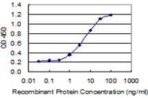 Detection limit for recombinant GST tagged BBC3 is 0. (PUMA antibody  (AA 98-152))