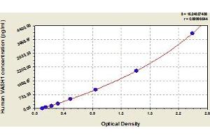 Typical Standard Curve (VASH1 ELISA Kit)