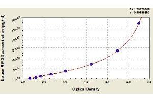 Typical standard curve (CCL19 ELISA Kit)