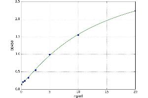 A typical standard curve (TNFAIP3 ELISA Kit)