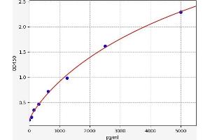 Sorting Nexin 1 ELISA Kit