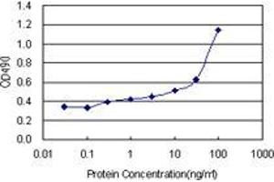 Sandwich ELISA detection sensitivity ranging from 10 ng/mL to 100 ng/mL. (FGL2 (Human) Matched Antibody Pair)