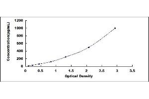 Typical standard curve (Prostate Specific Antigen ELISA Kit)