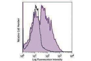 Flow Cytometry (FACS) image for anti-CD40 Ligand (CD40LG) antibody (PerCP-Cy5.5) (ABIN2659975) (CD40 Ligand antibody  (PerCP-Cy5.5))