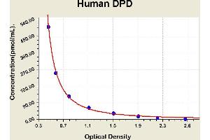 Diagramm of the ELISA kit to detect Human DPDwith the optical density on the x-axis and the concentration on the y-axis. (DPD ELISA Kit)