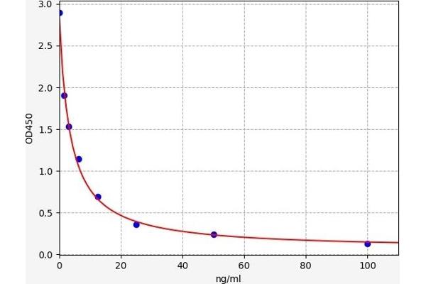 Histamine ELISA Kit