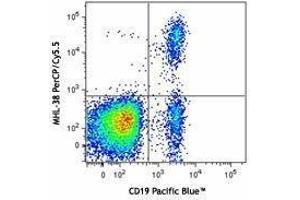 Flow Cytometry (FACS) image for Mouse anti-Human Ig (Light Chain) antibody (PerCP-Cy5.5) (ABIN2667051) (Mouse anti-Human Ig (Light Chain) Antibody (PerCP-Cy5.5))