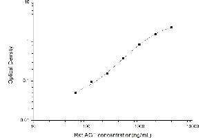 Typical standard curve (AGT ELISA Kit)