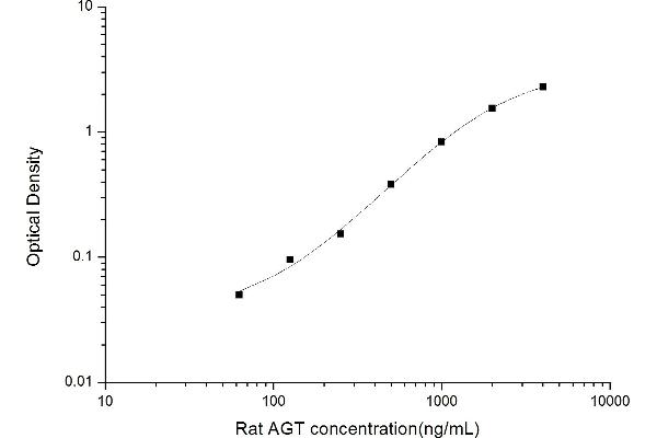 AGT ELISA Kit