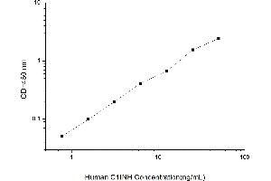 Typical standard curve (SERPING1 ELISA Kit)