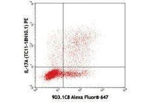 Flow Cytometry (FACS) image for anti-Interleukin 17F (IL17F) antibody (Alexa Fluor 647) (ABIN2657946) (IL17F antibody  (Alexa Fluor 647))