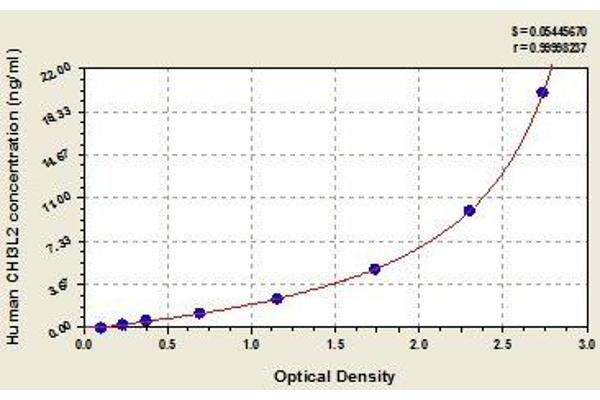 CHI3L2 ELISA Kit