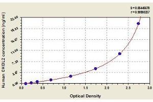 Typical standard curve (CHI3L2 ELISA Kit)