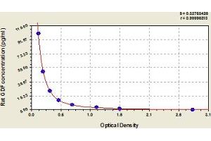 Typical Standard Curve (GDF15 ELISA Kit)