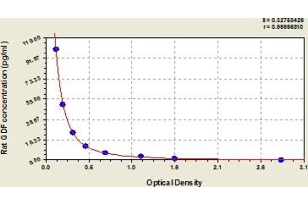 GDF15 ELISA Kit