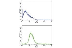 Flow Cytometry (FACS) image for anti-Platelet/endothelial Cell Adhesion Molecule (PECAM1) (AA 690-718) antibody (ABIN3028932)