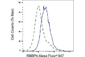 Validation of RBBP4 knockdown using flow cytometry. (Recombinant Retinoblastoma Binding Protein 4 antibody)