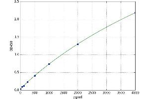 A typical standard curve