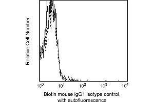 Flow Cytometry (FACS) image for Mouse IgG1 isotype control (Biotin) (ABIN2688760) (Mouse IgG1 isotype control (Biotin))