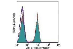 Flow Cytometry (FACS) image for anti-CD4 (CD4) antibody (Pacific Blue) (ABIN2662377) (CD4 antibody  (Pacific Blue))