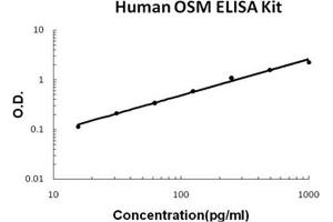 Human OSM/Oncostatin M PicoKine ELISA Kit standard curve (Oncostatin M ELISA Kit)