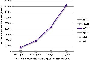 FLISA plate was coated with purified mouse IgG1, IgG2a, IgG2b, IgG3, IgM, and IgA. (Goat anti-Mouse IgG2b Antibody (APC) - Preadsorbed)