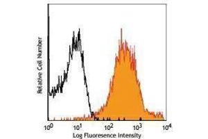 Flow Cytometry (FACS) image for anti-CD1d Molecule (CD1D) antibody (Biotin) (ABIN2660978) (CD1d antibody  (Biotin))