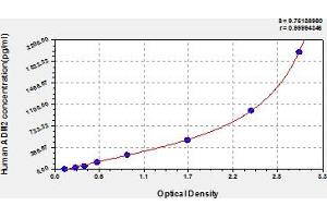 Typical Standard Curve (Adrenomedullin 2 ELISA Kit)