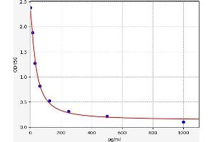 Typical standard curve (Glicentin ELISA Kit)