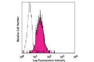 Flow Cytometry (FACS) image for anti-IFN-gamma R beta Chain antibody (PE) (ABIN2663756) (IFN-gamma R beta Chain antibody (PE))