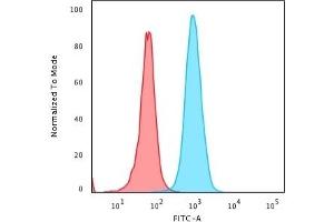 Flow Cytometry (FACS) image for anti-beta-2-Microglobulin (B2M) antibody (ABIN6940411)