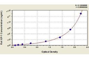 Typical standard curve (IGF1 ELISA Kit)