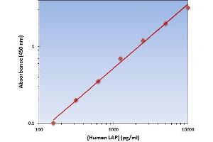 This is an example of what a typical standard curve will look like. (Leucine Peptidase ELISA Kit)
