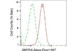 Flow cytometric analysis of SMYD4 expression in HepG2 cells using SMYD4 antibody (ABIN7800323), 1:2,000). (SMYD4 antibody)