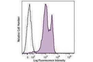 Flow Cytometry (FACS) image for anti-CD38 antibody (ABIN2664650) (CD38 antibody)