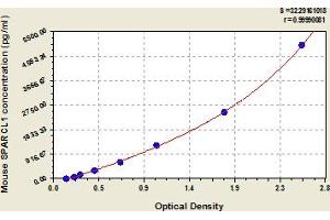 Typical Standard Curve (SPARCL1 ELISA Kit)