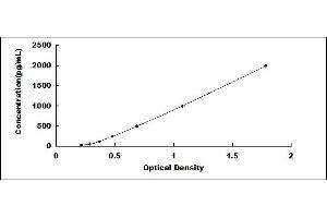 Typical standard curve (CD9 ELISA Kit)