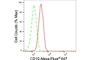 Flow cytometric analysis of CD10 expression in HAP-1 cells using CD10 antibody (ABIN7799366), 1:2,000). (Recombinant MME antibody)