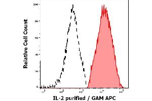 Separation of human CD4 positive IL-2 positive lymphocytes (red-filled) from CD4 negative IL-2 negative lymphocytes (black-dashed) in flow cytometry analysis (intracellular staining) of human PMA + ionomycin stimulated and Brefeldin A treated peripheral whole blood stained using anti-human IL-2 (35C3) purified antibody (concentration in sample 0,5 μg/mL, GAM APC). (IL-2 antibody)