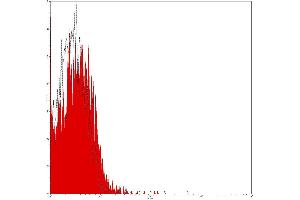 Flow Cytometry (FACS) image for Mouse IgG1 isotype control (PE-Cy5) (ABIN2145350) (Mouse IgG1 isotype control (PE-Cy5))