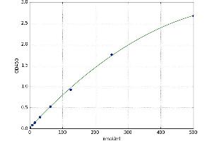 A typical standard curve (H2-Q7 ELISA Kit)