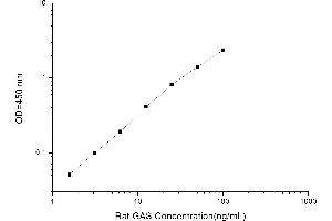 Typical standard curve