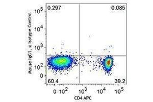 Flow Cytometry (FACS) image for anti-Forkhead Box P3 (FOXP3) antibody (Pacific Blue) (ABIN2662095) (FOXP3 antibody  (Pacific Blue))