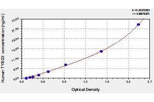 Typical standard curve (TYRO3 ELISA Kit)